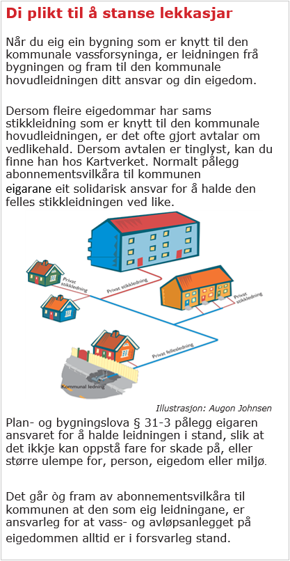 Di plikt til å stansa lekkasjar. Når du eig ein bygning som er knytt til den kommunale vassforsyninga, er leidningen frå bygningen og fram til den kommunale hovudleidningen ditt ansvar og din eigedom. Dersom fleire eigedommar har sams stikkleidning som er knytt til den kommunale hovudleidningen, er det ofrte gjort avtalar om vedlikehald. Dersom avtalen er tinglyst, kan du finna han hos kartverket. Normalt pålegg abonnementsvilkåra til kommunen eigarane eit solidarisk ansvar for å halda den felles stikkleidningen ved like. Plan- og bygningslova §31-3 pålegg eigaren ansvaret for å halda leidningane i stand, slik at det ikkje kan oppstå fare for skade på, eller større ulempe for, person, eigedom eller miljø. Det går og fram av abonnementsvilkåra til kommunen at den som eig leidningane, er ansvarleg for at vass- og avløpsanlegget på eigedommen alltid er i forsvarleg stand.  - Klikk for stort bilete